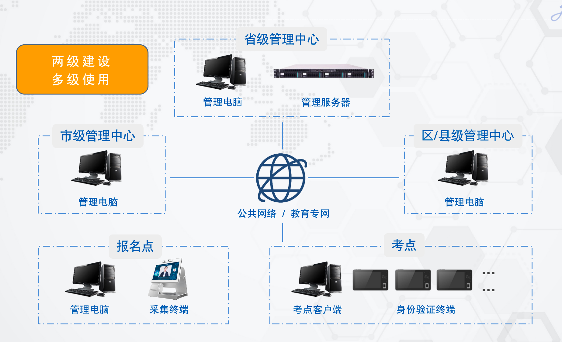 两级建设，，，，，，多级使用.png